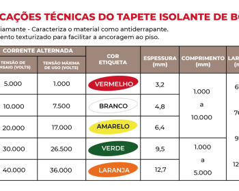 Na Lester equipamentos você encontra Lençóis e Mantas isolantes para baixa, média e alta tensão à pronta entrega e pagamentos facilitados.